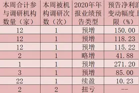 下周如何布局？94家公司获机构密集调研 逾6亿元大单资金加仓8只年报预喜股图片