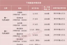 中一签缴款700元的新股要上市了！下周，又有高中签率新股图片