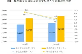 统计局：2020年全国居民人均可支配收入32189元图片