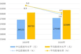 国家统计局：2020年全国居民人均可支配收入32189元图片