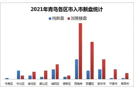 2021年青岛主城区新盘数量减少，近郊库存量加大或面临挑战图片