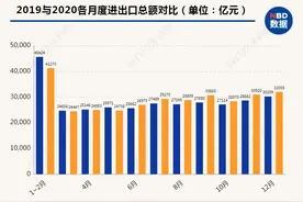 32万亿！2020年我国进出口总额相当于GDP30%以上，比重高于美日等经济大国图片