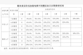 老公房加装电梯业主各摊多少？上海有了“官方指导出资比例”图片