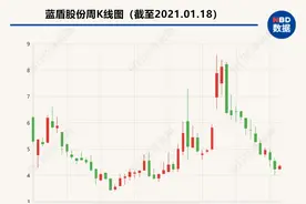 为何拿出32亿纾困蓝盾股份？宜宾叙州区：看好量子通信前景，经过详细尽调图片