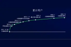 MAU首破5亿，微信小游戏与开发者一起传递美好图片