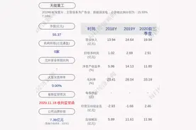 预增！天能重工：预计2020年度净利润约4.18亿元~4.45亿元，同比增长55%~65%图片