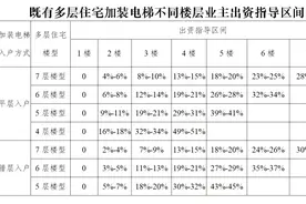 上海老旧住房加装电梯费用如何分摊？官方指导价来了→图片