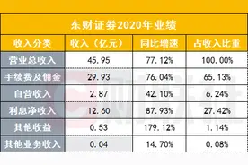东财证券业绩炸裂，成东方财富第一助攻！基金销售将成第二助攻，总市值位列券商第四，还能涨吗图片
