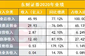 东财证券业绩炸裂，成东方财富第一助攻！基金销售将成第二助攻，总市值位列券商第四，还能涨吗图片