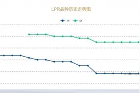 2021年，你的房贷月供可能减少！增量房贷利率或进入平稳期图片