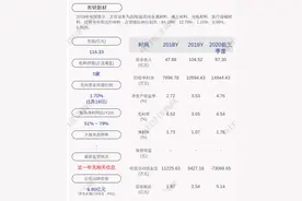 有研新材：预计2020年度净利润为1.60亿元~1.90亿元，同比增加51.02%~79.34%图片