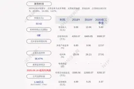 预增！激智科技：预计2020年度净利润约1.13亿元~1.42亿元，同比增长75%~120%图片