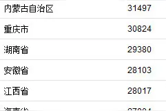 31省份2020年居民收入榜：2020年上海人均可支配收入超7万元图片