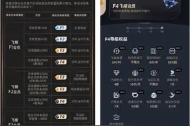 飞猪会员体系升级背后：降低门槛、增加跨界权益，留住老用户图片