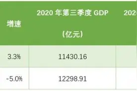 福建2020年GDP排名超湖北，泉州、福州两大城市官宣进入“万亿俱乐部”图片