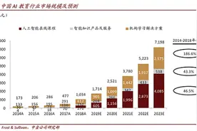 OMO加速腾飞 7000亿AI教育市场机会何在？图片