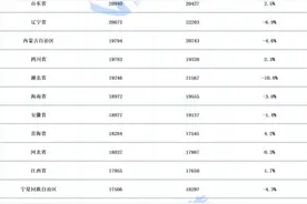 2020年全国人均消费榜：食品烟酒支出大，教育文化娱乐消费降最猛图片
