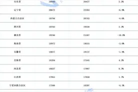 31省份人均消费榜发布 浙江进入前三“最能花”省份图片