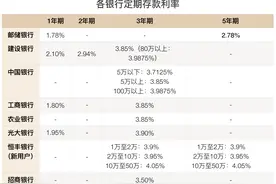 实地探访银行“开门红”大战：存款利率哪家强？什么产品获力推？图片