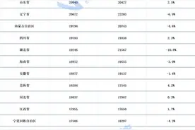 31省份2020年人均消费榜出炉图片