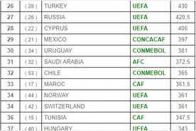 世界联赛排名意甲领跑，中超第43在亚洲排第4图片