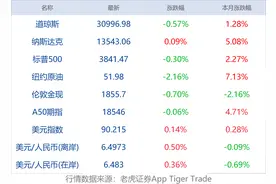 早财经丨“西藏冒险王”失踪成谜？警方介入调查；小区业主发布涨价言论，合肥：严厉打击哄抬房价；国家大基金拟减持三只半导体个股图片