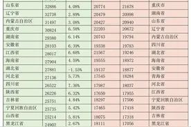 全国31省份人均收入、消费排行榜：11省份消费名义正增长图片
