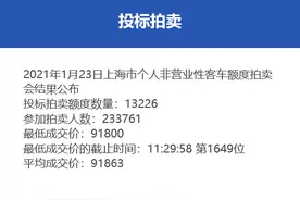 上海2021年首次沪牌拍卖中标率5.7%，最低成交价91800元图片