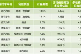 沪上网约车计费准吗？消保委110次测试发现：首汽约车、神马专车多收费比例较高图片