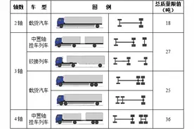 能不能上高速？大车司机必看图片