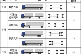 能不能上高速？大车司机必看图片