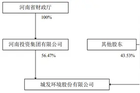 河南国资神操作：城发环境“蛇吞象”启迪环境 再配套融资27亿图片