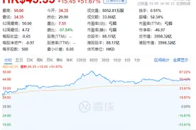 恒大汽车收涨51.67% 总市值近4000亿港元图片