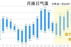 今年“四九”竟然这么暖？别嘚瑟，冷空气已经安排上了图片