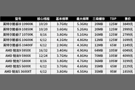 CPU年度横评：追求性能选AMD，性价比选英特尔图片