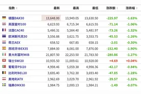美股盘前：财报密集披露期来袭，三大期指震荡走低；雾芯科技一度涨超25%图片