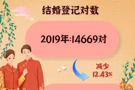 衢州人最新婚姻大数据公布！男性初婚年龄28.7岁，女性25.8岁图片