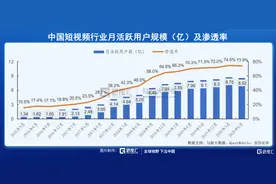 估值升至600亿美元，快手开启招股图片