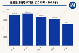 庄园牧场实控人变局：业绩连年下滑，国资入主能否“力挽狂澜”？图片