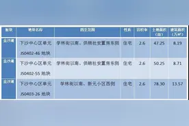 140㎡起的大户型轻松售罄！不要慌！这个友善板块又有新供应诞生！接下来这里还有很多上车机会图片