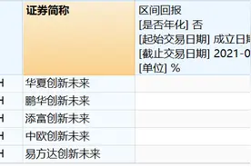 躺赚60%的机会来了！引爆券商抢客户，5只创新未来基金转托管到底怎么卖？图片