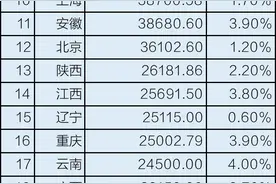 29省份公布去年GDP数据，18省份增速跑赢全国图片