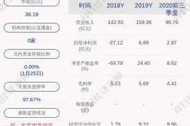 ST冠福：预计2020年度净利润为1.30亿元~1.80亿元，同比下降73.88%~81.14%图片