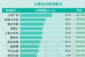 早高峰地铁哪站人最多？2020年上海轨交运行年报来了视频封面