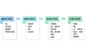 从50个省级行政区减少到34个，建国以来行政区划变化有多大？图片