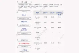 预增！第一创业：预计2020年度净利润约7.70亿元~8.21亿元，同比增长50%~60%图片