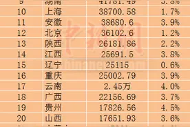 29省份2020年GDP出炉：广东超11万亿 江苏破10万亿图片