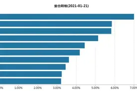 银行股又获“顶流”加持！基金大佬10亿买入兴业银行，公募持仓处历史低位图片