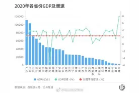 29省份最新GDP排名：福建超湖北，江西超辽宁，贵州超山西图片
