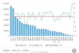 29省份最新GDP排名：福建超湖北，江西超辽宁，贵州超山西图片
